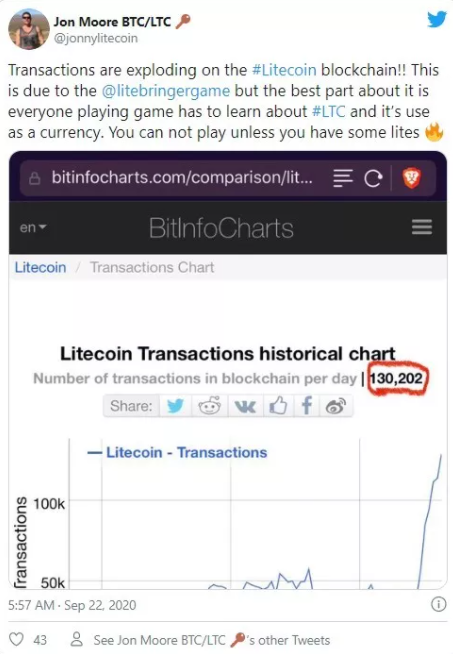 Litecoin Tabanlı Oyun Nedeniyle LTC İşlem Hacmi %104,7 Arttı 2