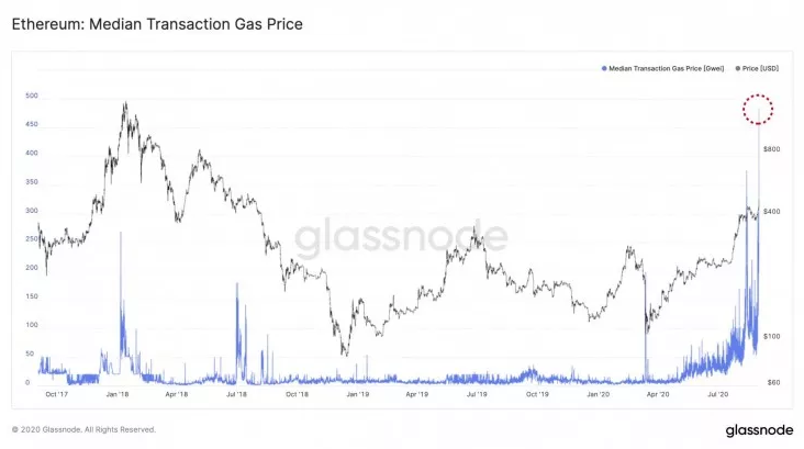 Ethereum Gaz Ücretleri Yeni Zirveye Ulaştı 3 Ethereum Gaz Ücretleri Yeni Zirveye Ulaştı 3