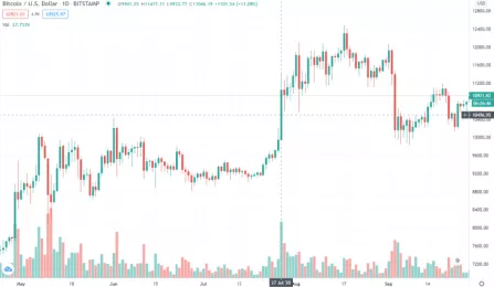Bu En Son Olduğunda, Bitcoin Bir Günde Yüzde 10 Yükseldi 3