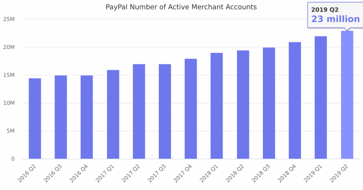 PayPal, Satıcıların Kriptoyu Kabul Etmesine Yardımcı Olacak 2