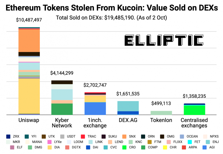 KuCoin Bilgisayar Korsanlarını Buldu mu? 2 KuCoin Bilgisayar Korsanlarını Buldu mu? 2