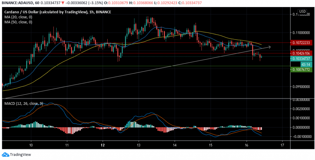 16 Ekim 2020 Cardano Fiyat Analizi 2 16 Ekim 2020 Cardano Fiyat Analizi 2
