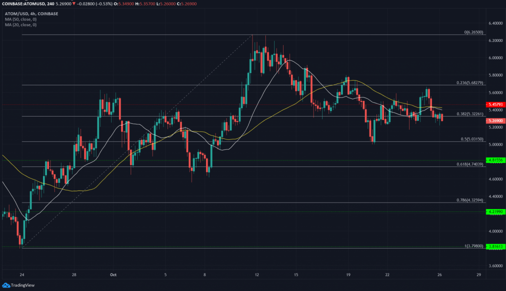 26 Ekim 2020 Tron, Cosmos Fiyat Analizi 3 26 Ekim 2020 Tron, Cosmos Fiyat Analizi 3