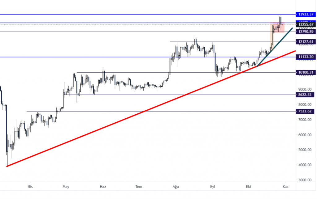 29 Ekim 2020 Günlük Kripto Para Analizi 2
