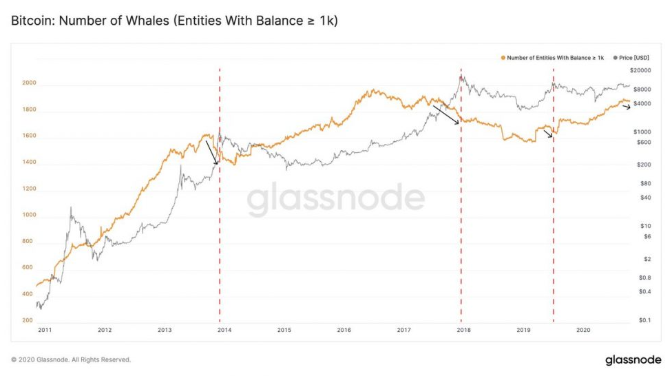 Bu Balina Trendi Bitcoin'in Yükseleceğini Gösteriyor 2