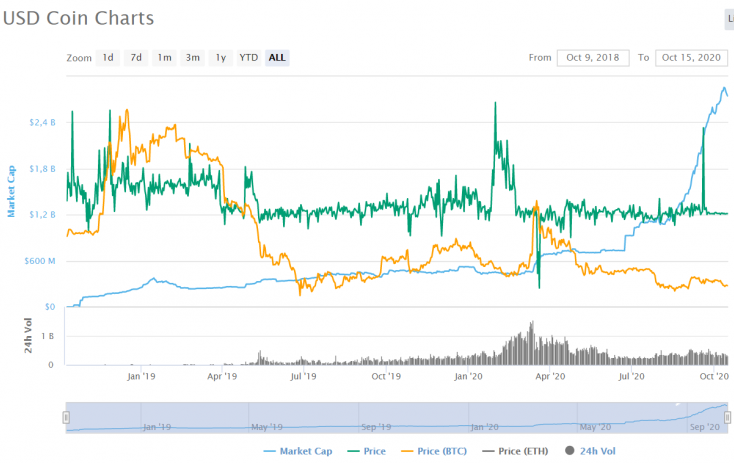 Stellar Blockchain'i, Dünyanın En Büyük İkinci Stablecoinine Ev Olacak 2