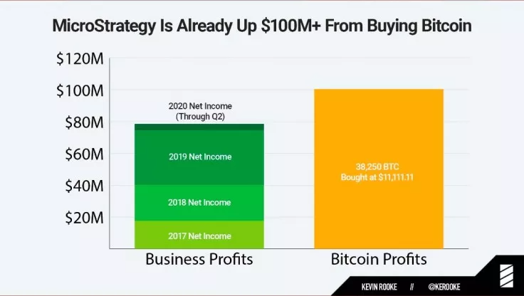 Bitcoin 2020'de Neredeyse %90 Artış Gösterdi 3