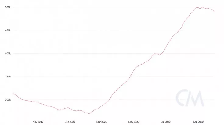 Ethereum'un Göstergeleri Hiç Bu Kadar Sağlıklı Olmamıştı 2
