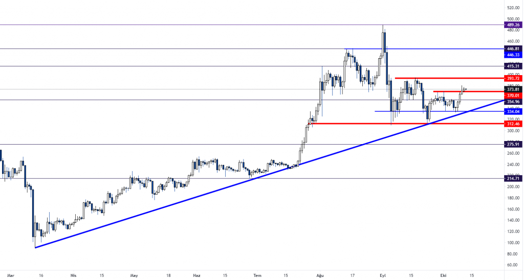 12 Ekim 2020 Günlük Kripto Para Analizi 3 12 Ekim 2020 Günlük Kripto Para Analizi 3
