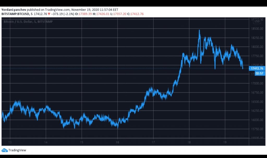 Bitcoin Düştü, Kripto Piyasa Değeri 20 Milyar Dolar Azaldı 2