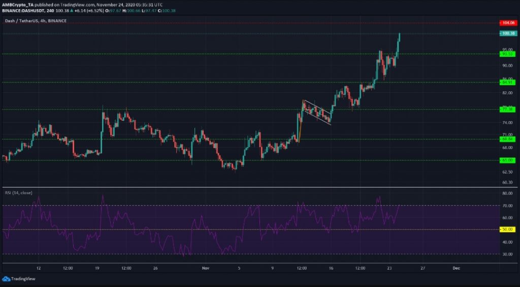 24 Kasım 2020 Chainlink, Dash, Compound Fiyat Analizi 3