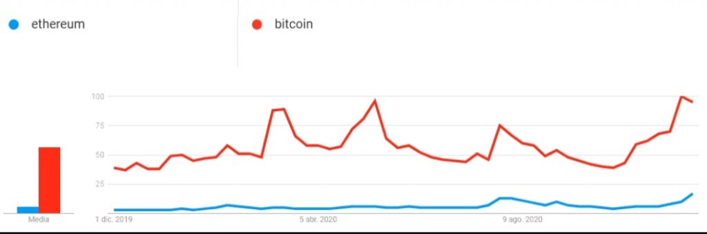 Google'daki Ethereum Aramaları Arttı 4