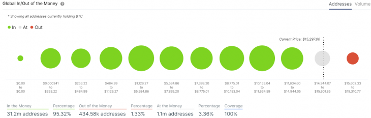31 Milyondan Fazla Bitcoin Adresi Kârda 3 31 Milyondan Fazla Bitcoin Adresi Kârda 3