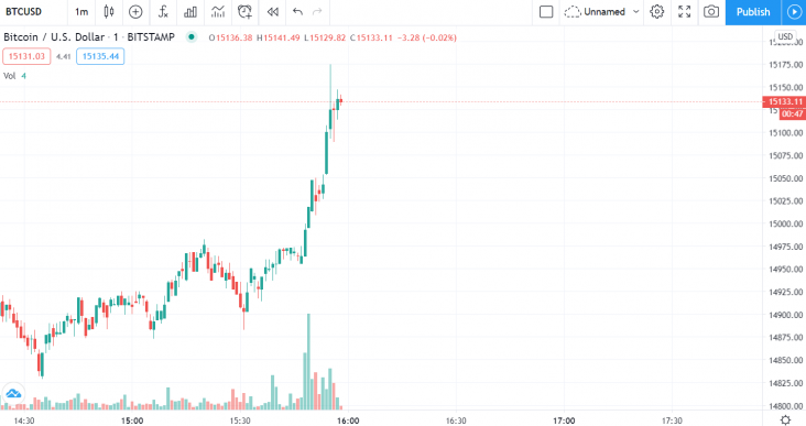 Bitcoin 15.000 Doları Kırarak 15.300 Doları Gördü 2