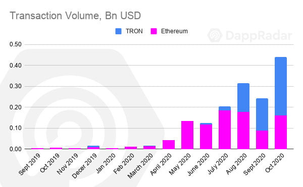 Tron’un (TRX) Dapp İşlem Hacmi Ethereum’u Aştı 2