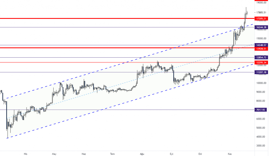 19 Kasım 2020 Günlük Kripto Para Analizi 2