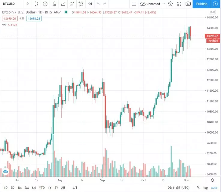 Bitcoin Yeni Bir Rekora İmza Attı 2 Bitcoin Yeni Bir Rekora İmza Attı 2