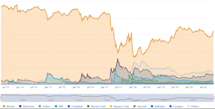 Bitcoin'in Hakimiyeti, Önemli Bir Dönüm Noktasına Ulaştı 2