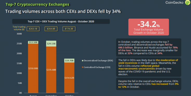 DEX'ler Ekim'de 9,4 Milyar Dolarlık İşlem Hacmi Kaybetti 3