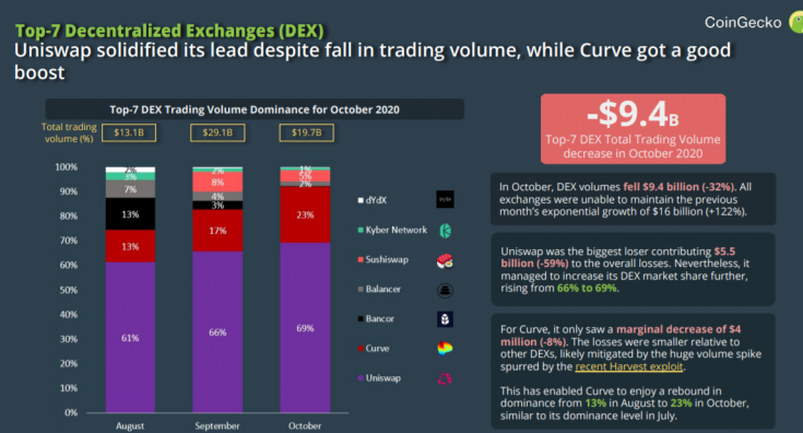 DEX'ler Ekim'de 9,4 Milyar Dolarlık İşlem Hacmi Kaybetti 2