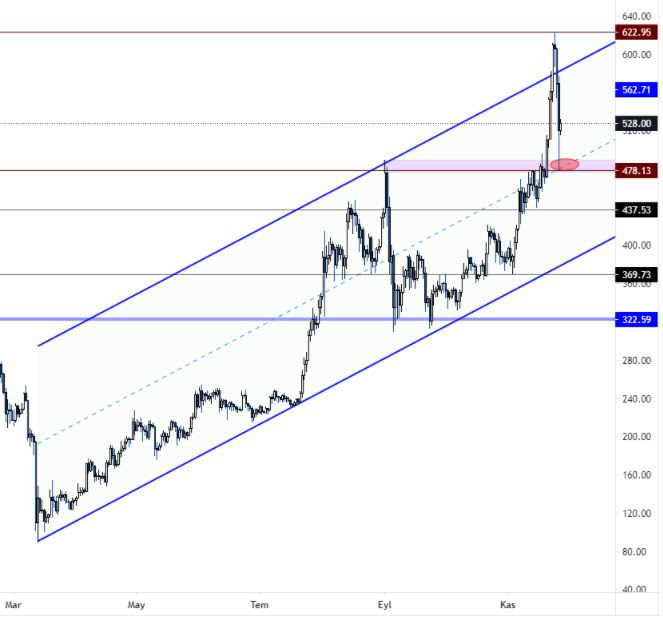 27 Kasım 2020 Günlük Kripto Para Analizi 3