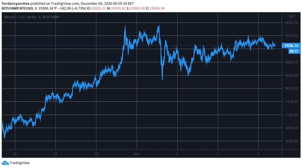Kripto Para Piyasası Düşüş Yaşıyor 2