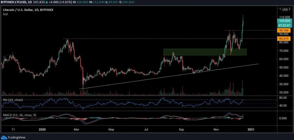 BTC, ETH, XRP, LTC Fiyat Analizi 5