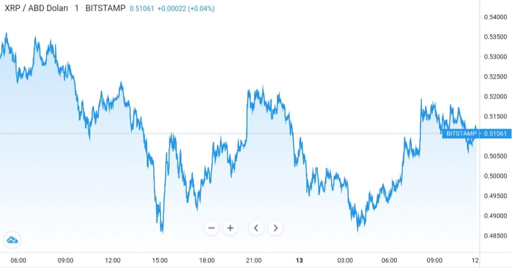 XRP 2 Haftanın En Düşük Seviyesinde 2 XRP 2 Haftanın En Düşük Seviyesinde 2