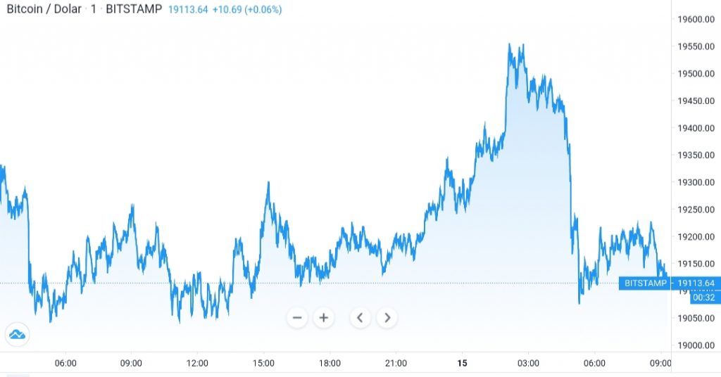 Bitcoin 19.600$'dan Geri Döndü 2