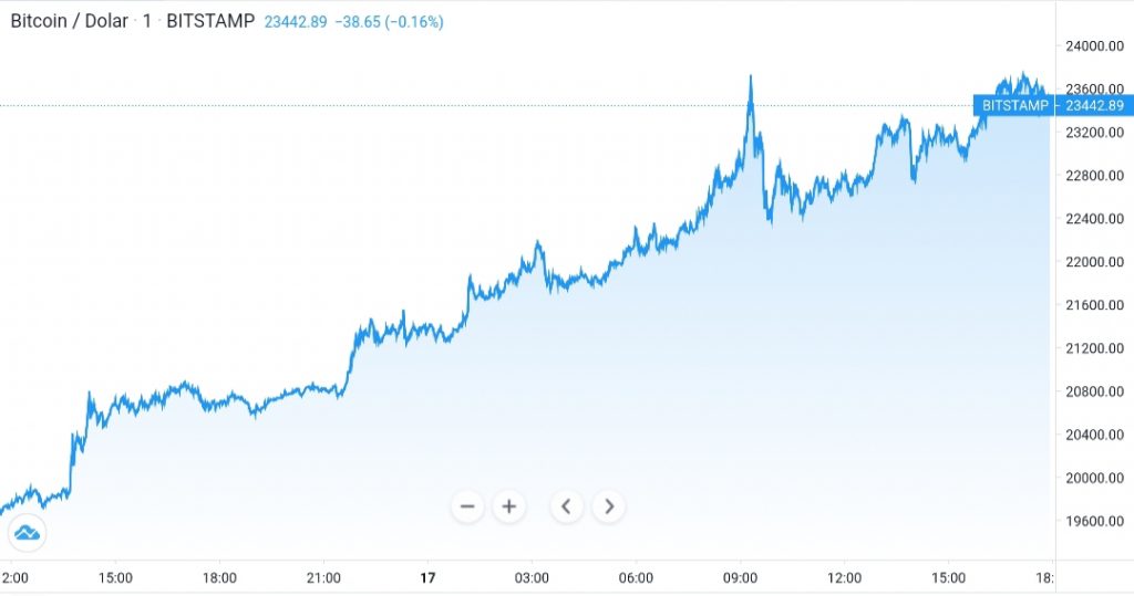 Bitcoin Fiyat Analizi: 25.000$ Yolda mı? 2 Bitcoin Fiyat Analizi: 25.000$ Yolda mı? 2