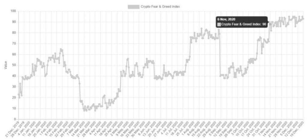 BTC ile Birlikte Korku ve Açgözlülük Endeksi Yükseliyor 2
