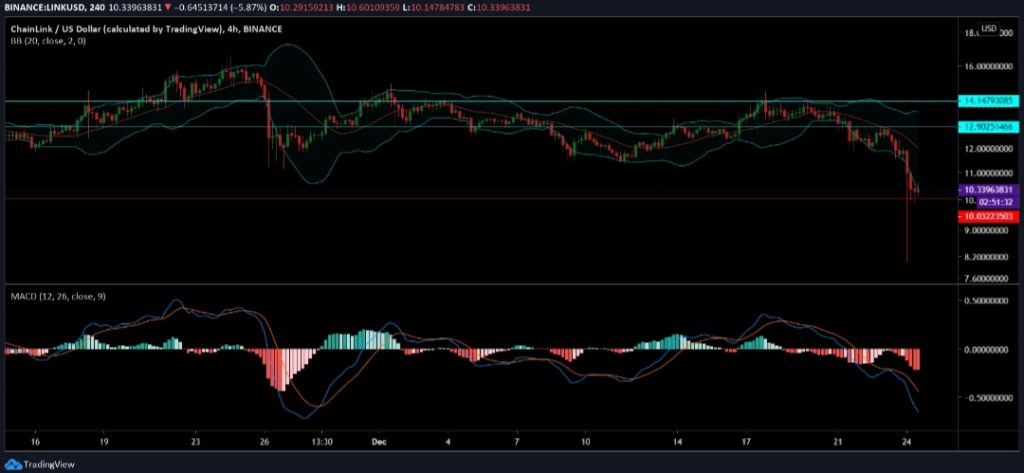 Chainlink, Cosmos, Dash Fiyat Analizi 2