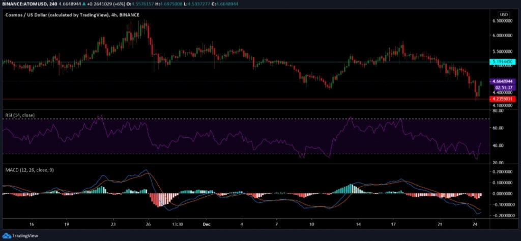 Chainlink, Cosmos, Dash Fiyat Analizi 3