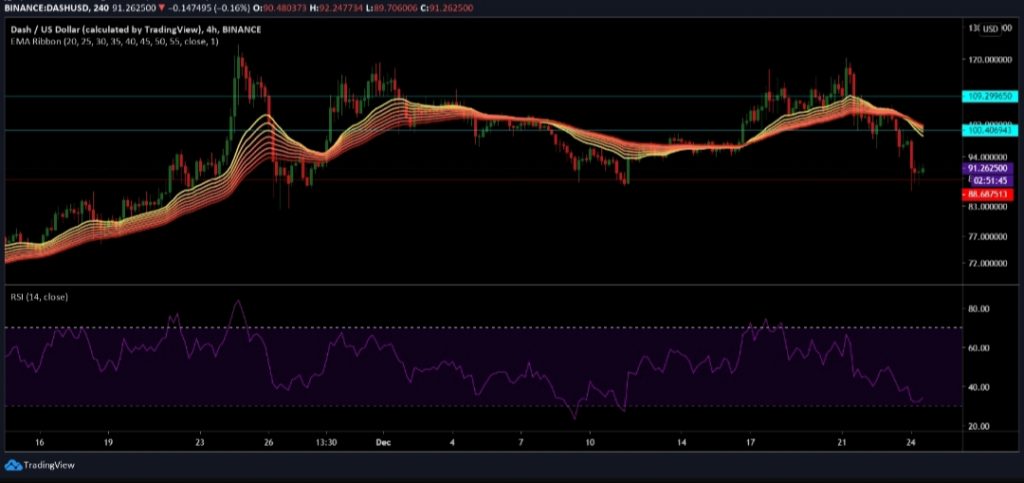 Chainlink, Cosmos, Dash Fiyat Analizi 4