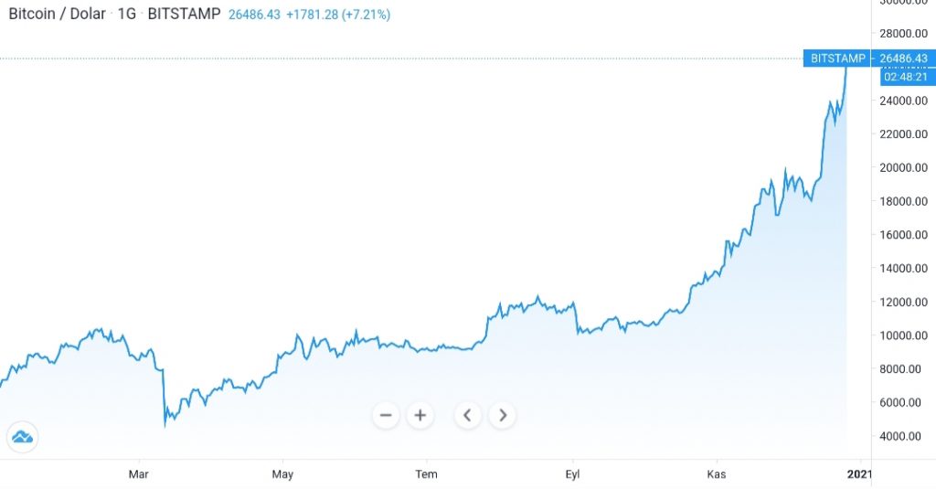 Bitcoin Durmak Bilmiyor, Bir Rekor Daha! 2