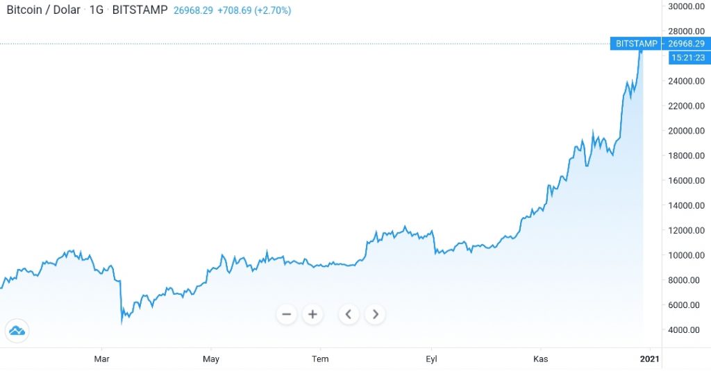 Bitcoin Hakimiyeti %70'in Altında, ETH %15 Arttı 2 Bitcoin Hakimiyeti %70'in Altında, ETH %15 Arttı 2
