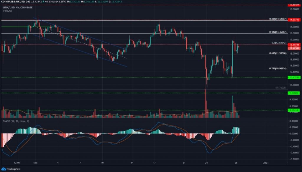 28 Aralık 2020 LINK, AAVE, BCH, XLM Fiyat Analizi 2 28 Aralık 2020 LINK, AAVE, BCH, XLM Fiyat Analizi 2