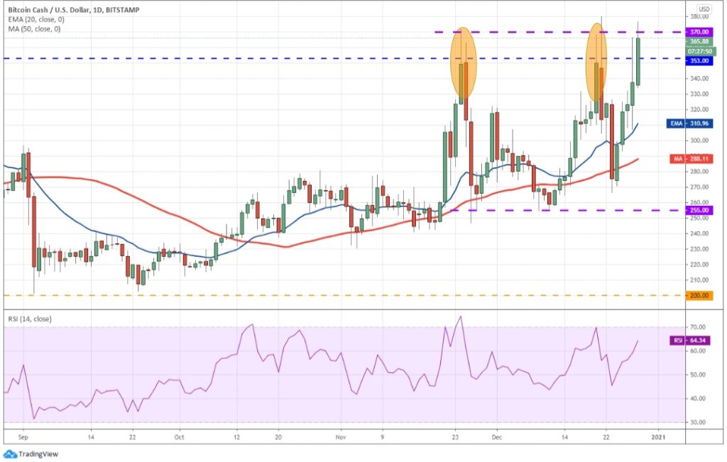 28 Aralık 2020 LINK, AAVE, BCH, XLM Fiyat Analizi 4 28 Aralık 2020 LINK, AAVE, BCH, XLM Fiyat Analizi 4
