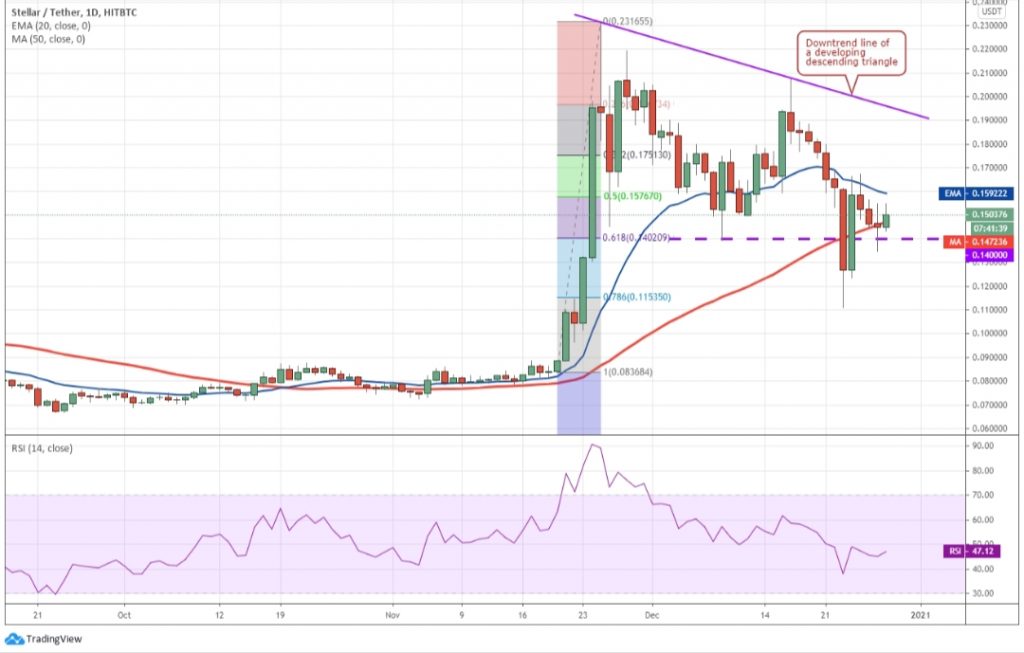 28 Aralık 2020 LINK, AAVE, BCH, XLM Fiyat Analizi 5 28 Aralık 2020 LINK, AAVE, BCH, XLM Fiyat Analizi 5