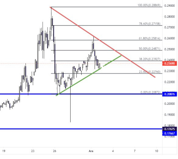 02 Aralık 2020 Günlük Kripto Para Analizi 7