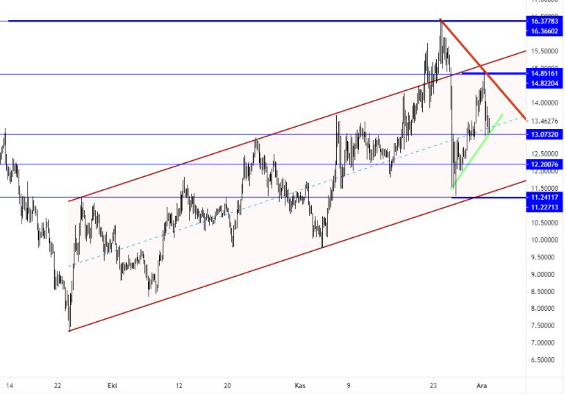 02 Aralık 2020 Günlük Kripto Para Analizi 6