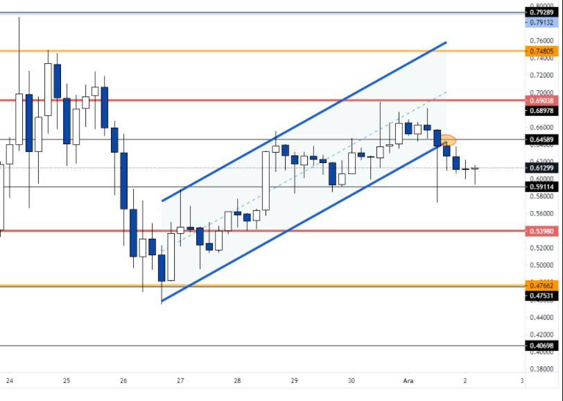 02 Aralık 2020 Günlük Kripto Para Analizi 4
