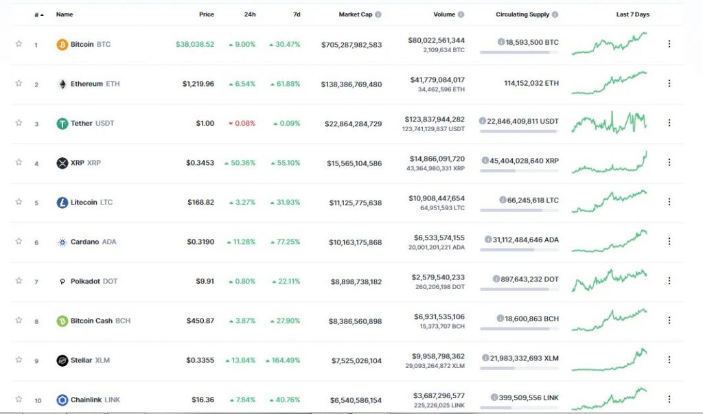 BTC 38 Bin Doları da Aşarak Yeni Bir ATH Kaydetti 4