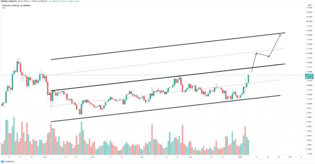 06 Ocak 2021 Chainlink Fiyat Tahmini 2