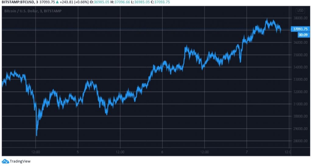 BTC 38 Bin Dolara Yaklaşırken, XRP %30 Arttı 2