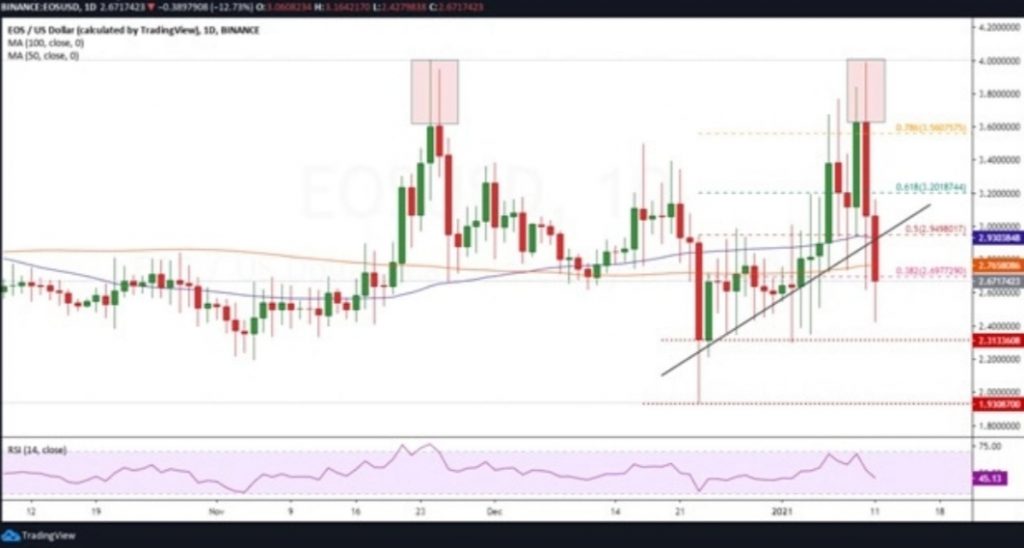 CTO Dan Larimer İstifa Ederken, EOS %30 Düştü 2 CTO Dan Larimer İstifa Ederken, EOS %30 Düştü 2