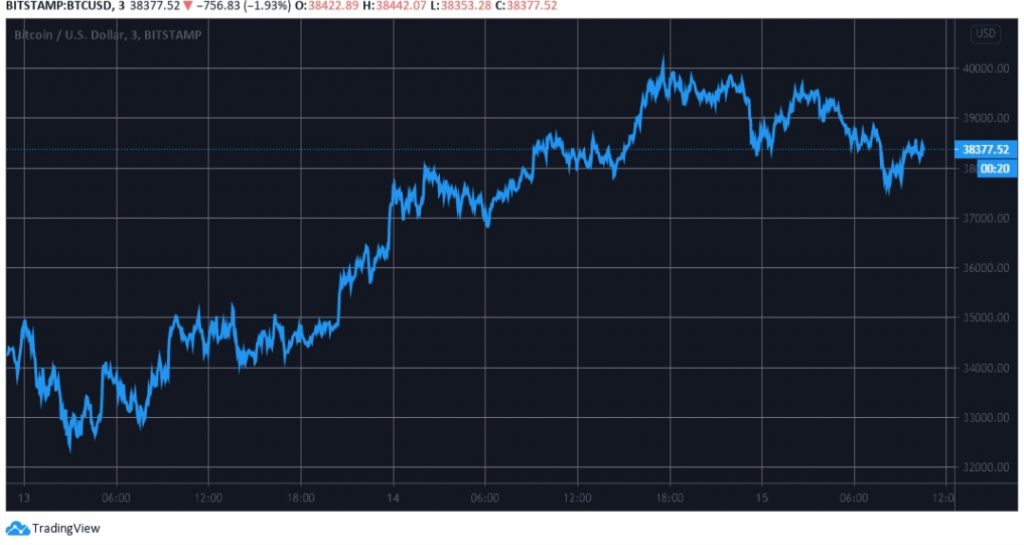 Bitcoin 39 Bin Doların Altında, DOT 4. Sıraya Yerleşti 2 Bitcoin 39 Bin Doların Altında, DOT 4. Sıraya Yerleşti 2