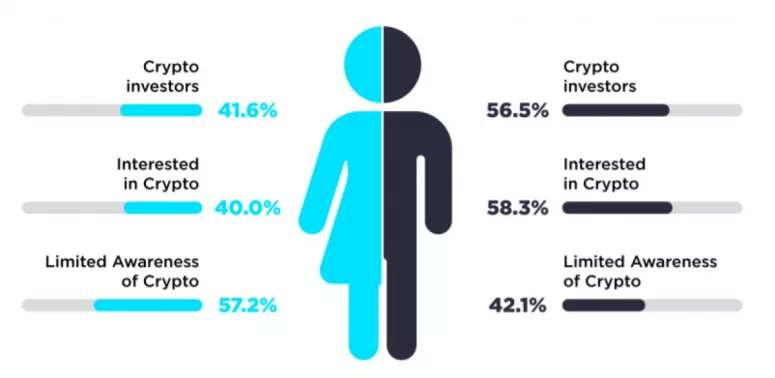 İngiltere'de Kripto Yatırımcılarının % 40'ından Fazlası Kadınlardan Oluşuyor 2