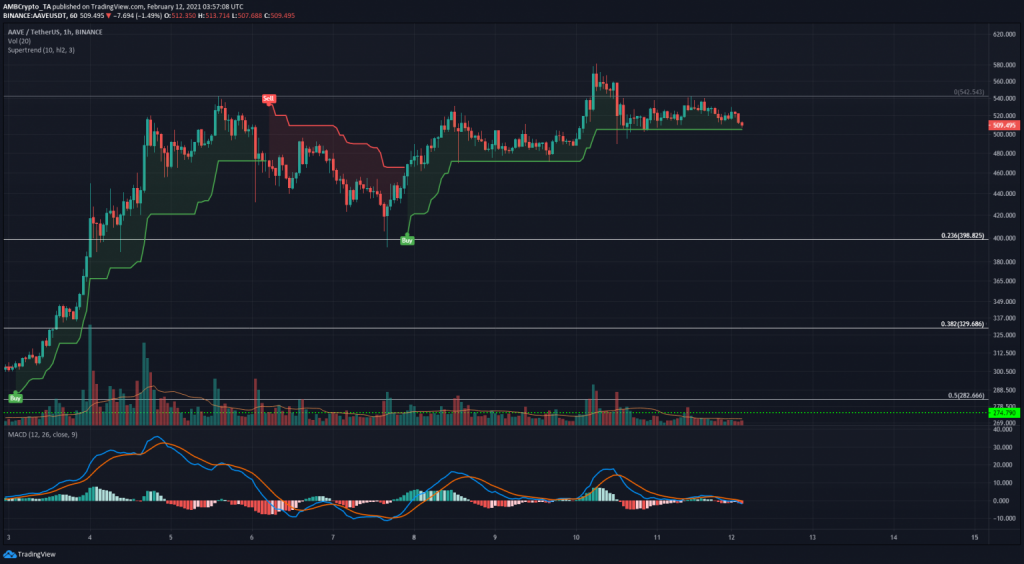 12 Şubat 2021 Ethereum, Aave, Monero Fiyat Analizi 3