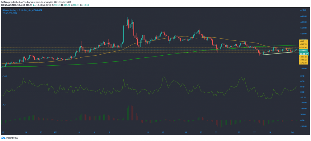 01 Şubat 2021 Bitcoin Cash, Tron, FTX Token Fiyat Analizi 2